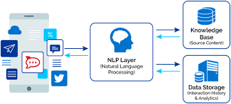 Natural Language Processing market