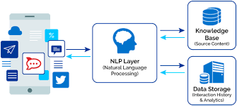 Natural Language Processing market'