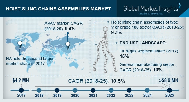 Hoist Sling Chains Assemblies Market