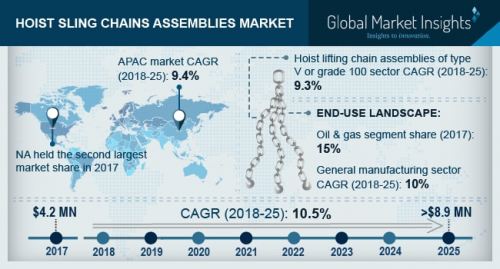 Hoist Sling Chains Assemblies Market'
