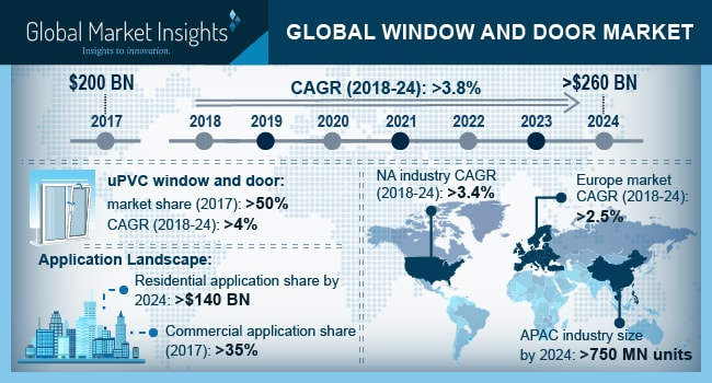 Windows and Doors Market