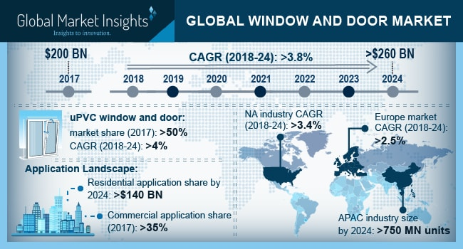 Windows and Doors Market'