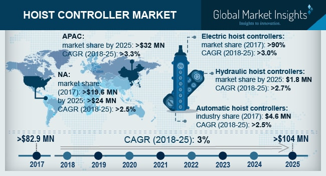 Hoist Controller Market