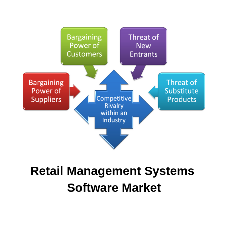 Retail Management Systems Software Market'