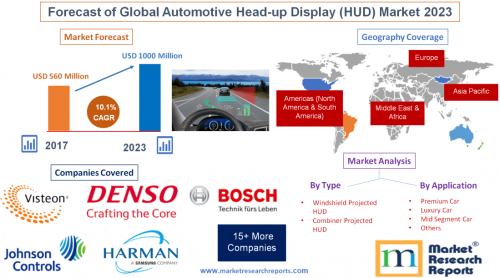 Forecast of Global Automotive Head-up Display (HUD) Market'