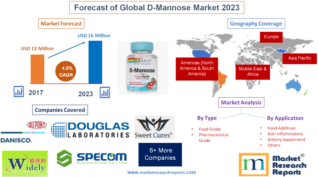 Forecast of Global D-Mannose Market 2023'