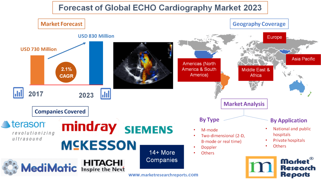 Forecast of Global ECHO Cardiography Market 2023'