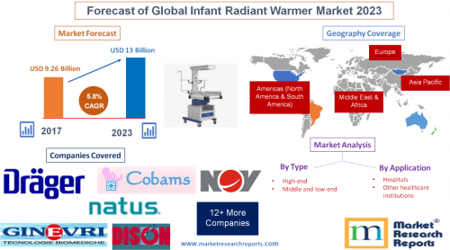 Forecast of Global Infant Radiant Warmer Market 2023'