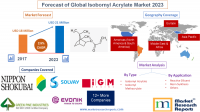 Forecast of Global Isobornyl Acrylate Market 2023