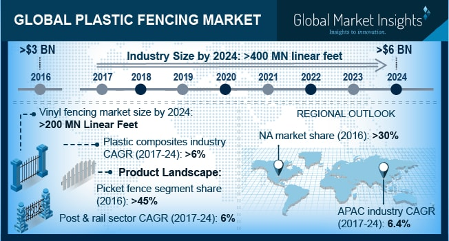 Plastic Fencing Market'