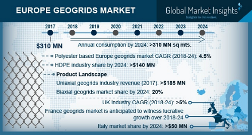 Europe Geogrids Market'