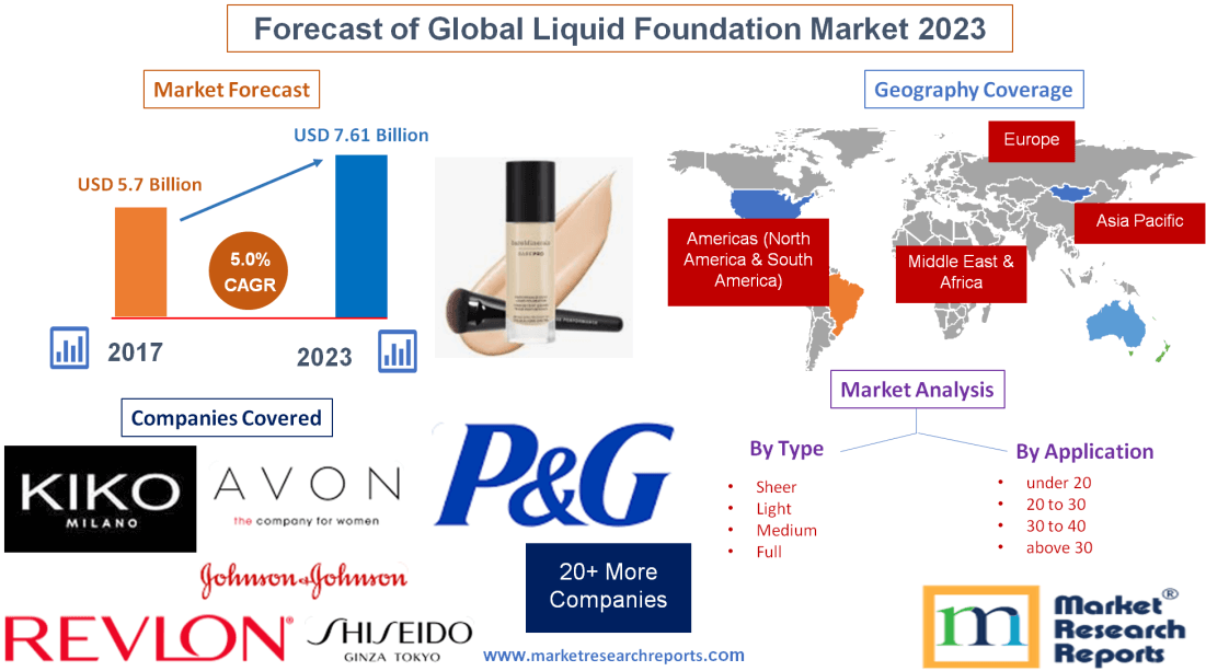 Forecast of Global Liquid Foundation Market 2023'