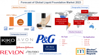 Forecast of Global Liquid Foundation Market 2023