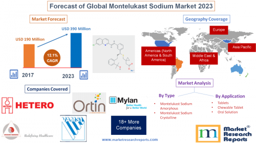 Forecast of Global Montelukast Sodium Market 2023'