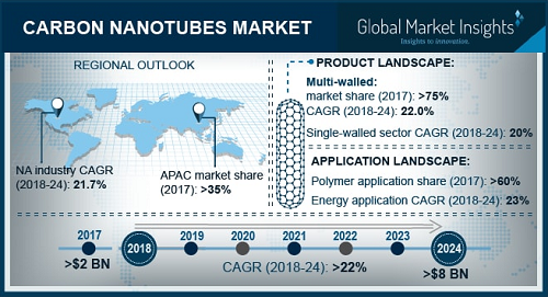 Carbon Nanotubes Market'