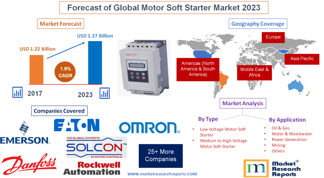 Forecast of Global Motor Soft Starter Market 2023'