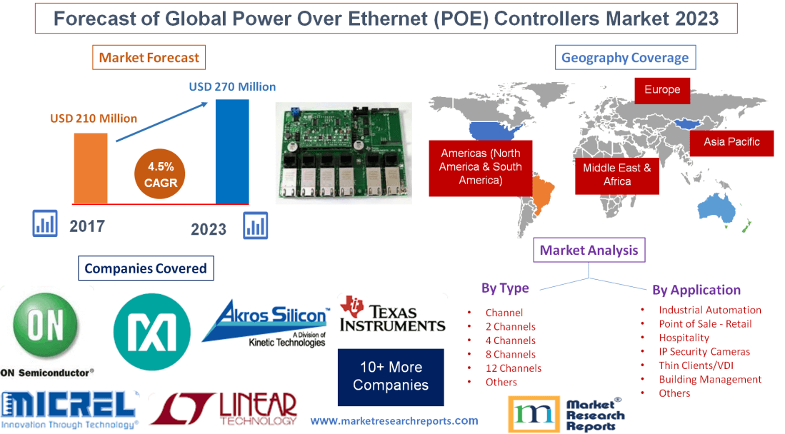 Forecast of Global Power Over Ethernet (POE) Controllers