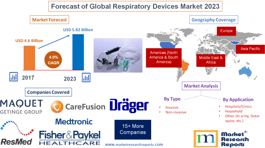 Forecast of Global Respiratory Devices Market 2023'