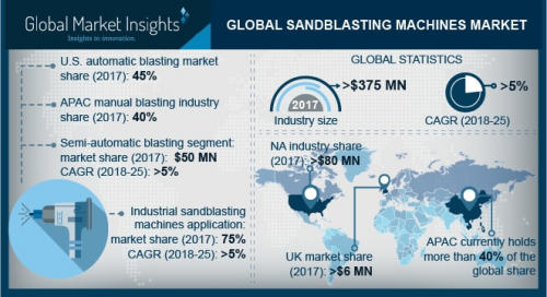 Sandblasting Machines Market'