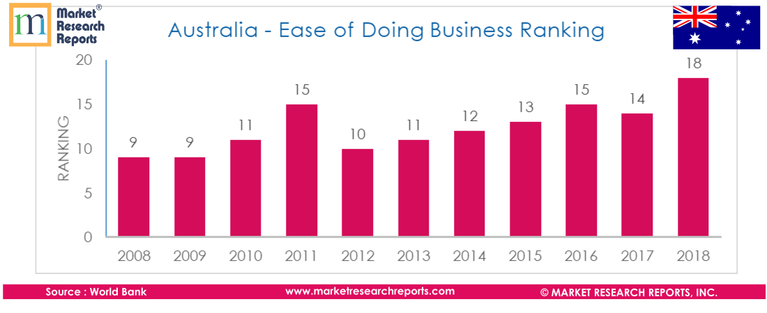 Australia PESTLE Analysis & Macroeconomic Trends Mar