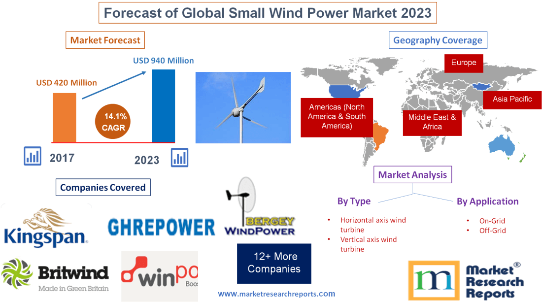 Forecast of Global Small Wind Power Market 2023'