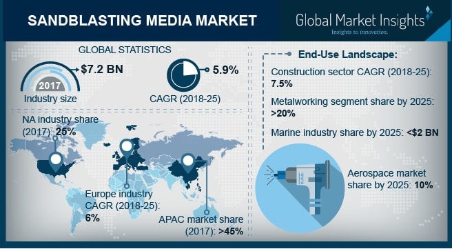 Sandblasting Media Market'