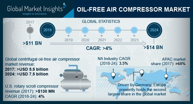 Oil Free Air Compressor Market'