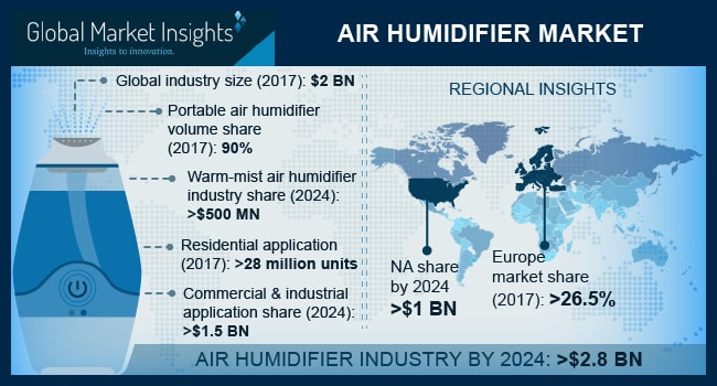 Air Humidifier Market