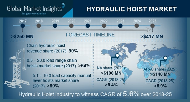 Hydraulic Hoist Market'