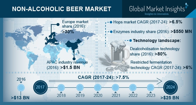 Non-Alcoholic Beer Market'