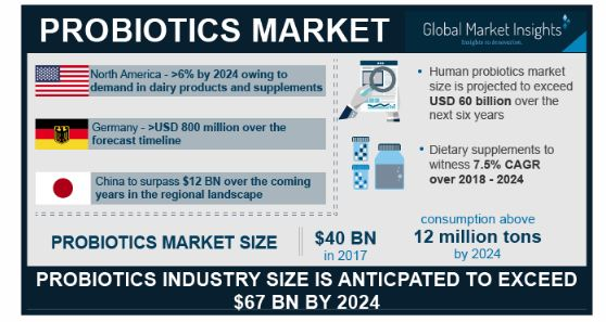 Probiotic Market'