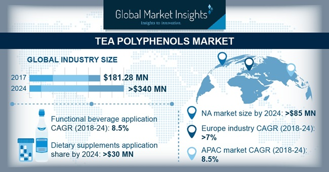 Tea Polyphenols Market'