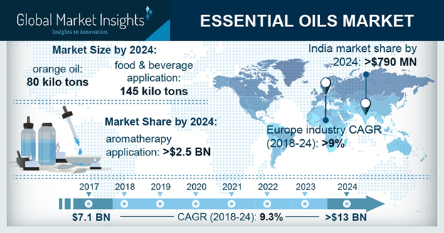 Essential Oils Market'