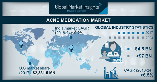 Global Acne Medication Market size to exceed $7.0 bn by 2024'