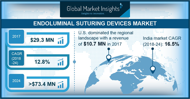 Endoluminal Suturing Devices Market'