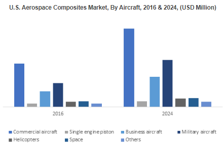 Aerospace Composites Market'