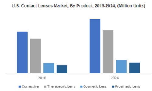 Contact Lenses Market'