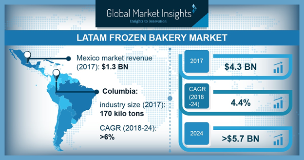 LATAM Frozen Bakery Market'