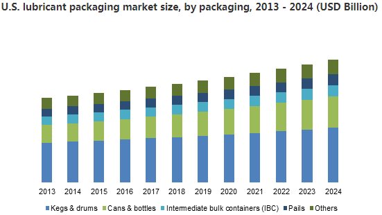Lubricant Packaging Market