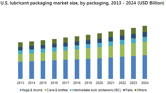 Lubricant Packaging Market'