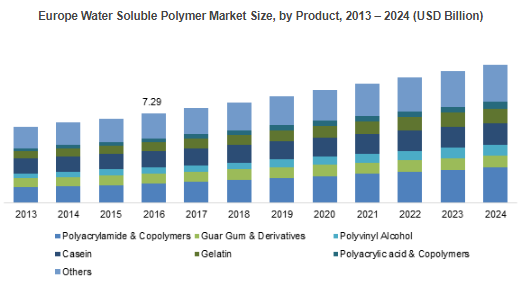 Water Soluble Polymer Market