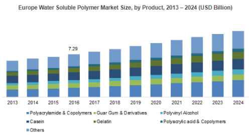 Water Soluble Polymer Market'