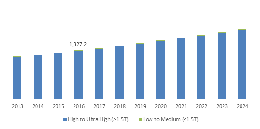 U.S. Magnetic Resonance Imaging (MRI) Systems Market size