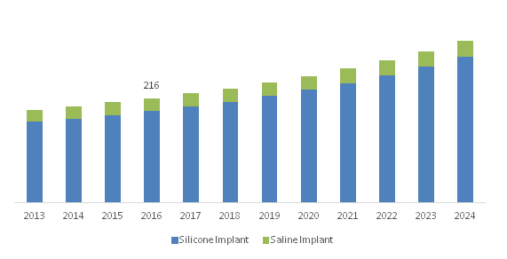 U.S. Breast Implants Market size, By Product, 2013-2024'