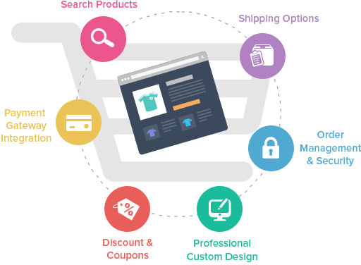 E-Commerce Technology