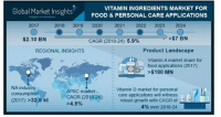 Vitamin Ingredients Market