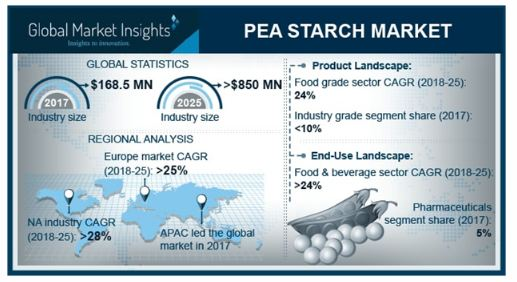 Pea Starch Market'