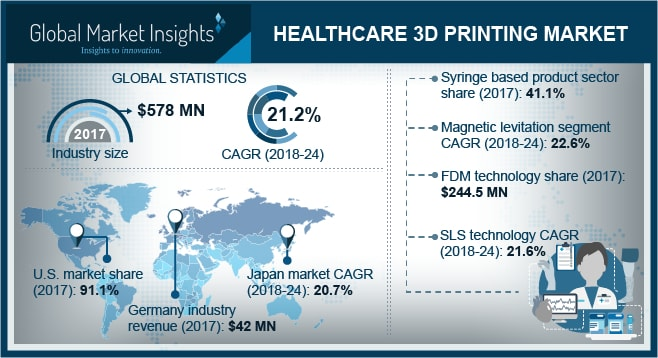 Healthcare 3D Printing Market