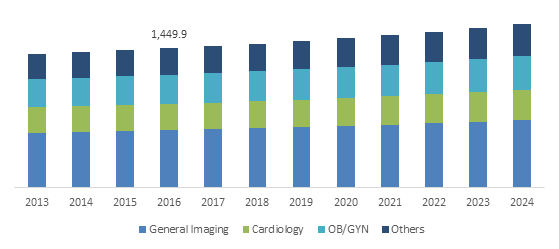 U.S. Diagnostic Ultrasound Market size, By Application