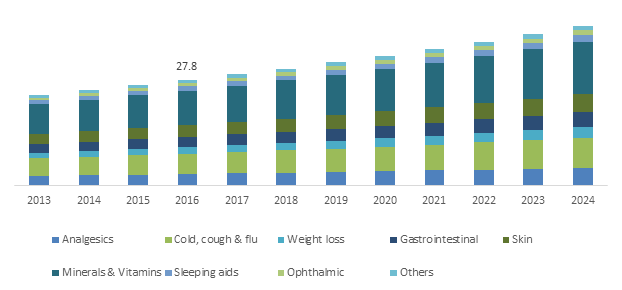 U.S. OTC Drugs Market size, By Product, 2013-2024'